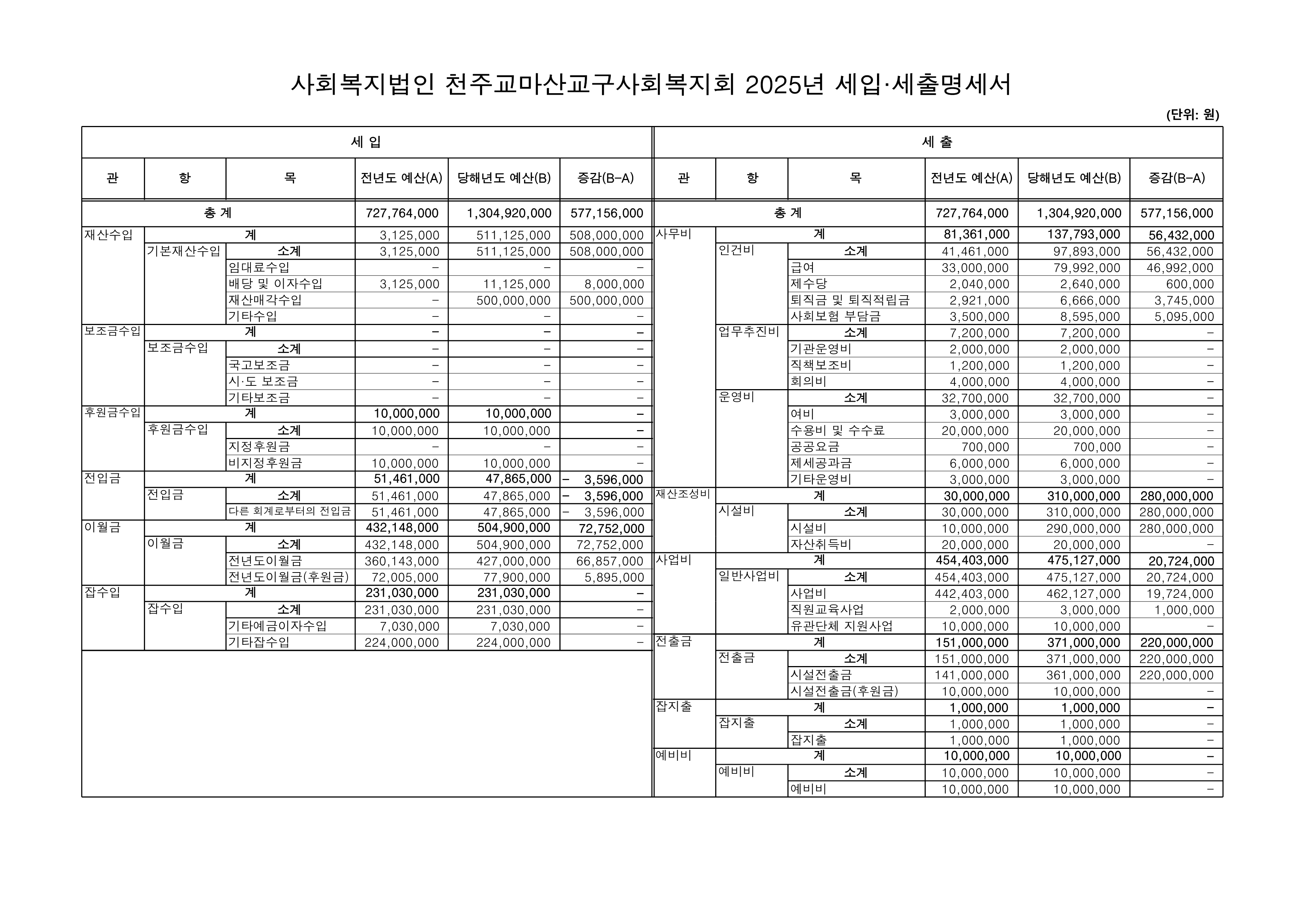 2025년 천주교마산교구사회복지회 세입세출 명세서.png