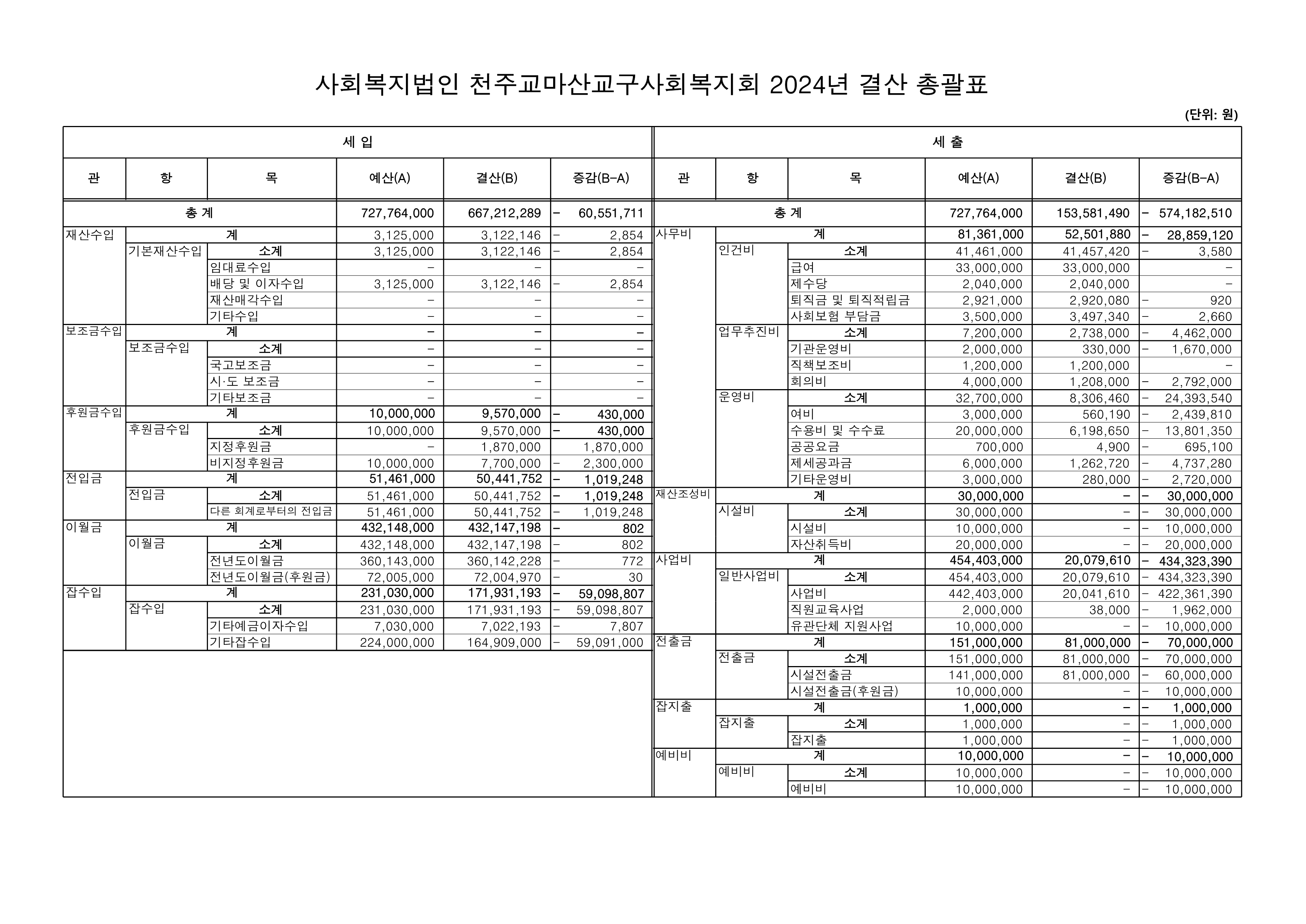 2024년 천주교마산교구사회복지회 결산서.png