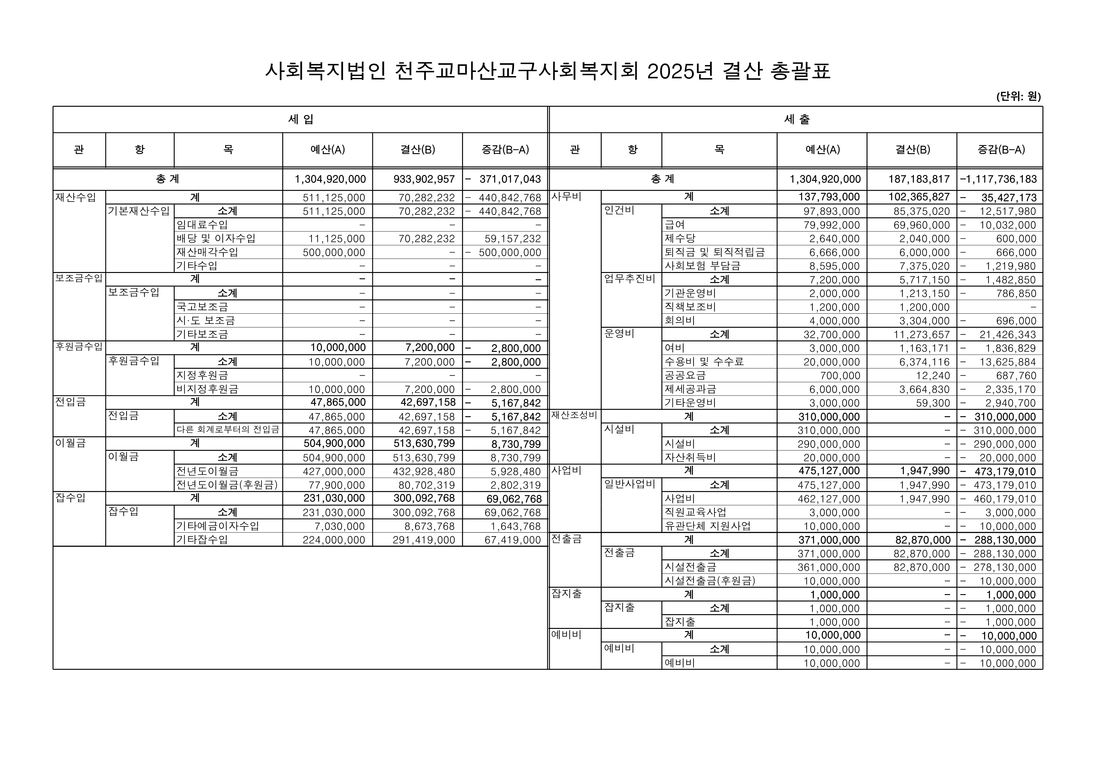 2025년 천주교마산교구사회복지회 결산서.png